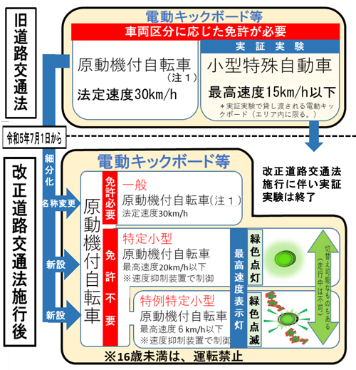 特定小型原付とは？ 交通ルール 法律 免許 解説