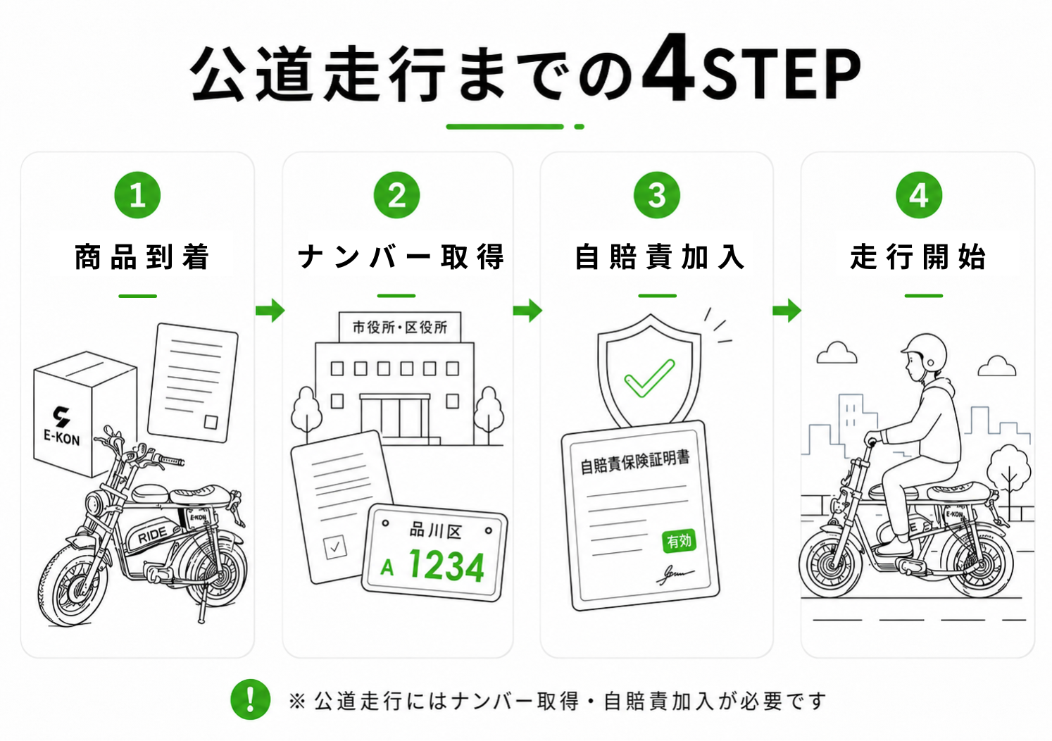 特定小型原付の公道走行までの4STEPを示した図。商品到着、ナンバー取得、自賠責加入、走行開始の流れをイラストで説明。